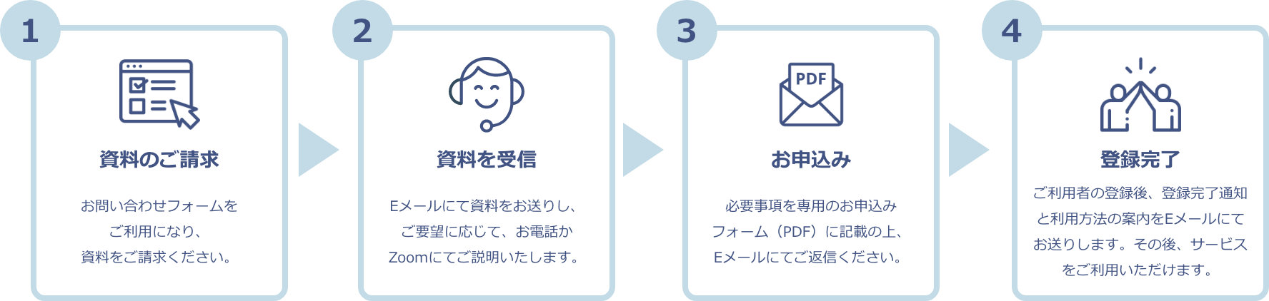 資料のご請求 → 資料を受信 → お申込み → 登録完了