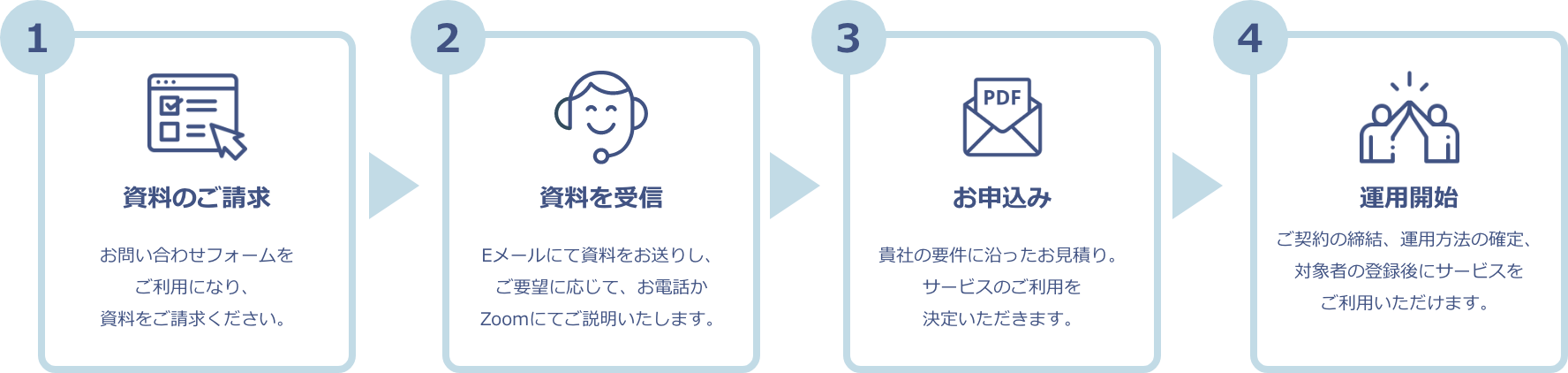 資料のご請求 → 資料を受信 → お申込み → 運用開始