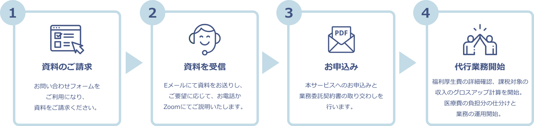 資料のご請求 → 資料を受信 → お申込み → 代行業務開始