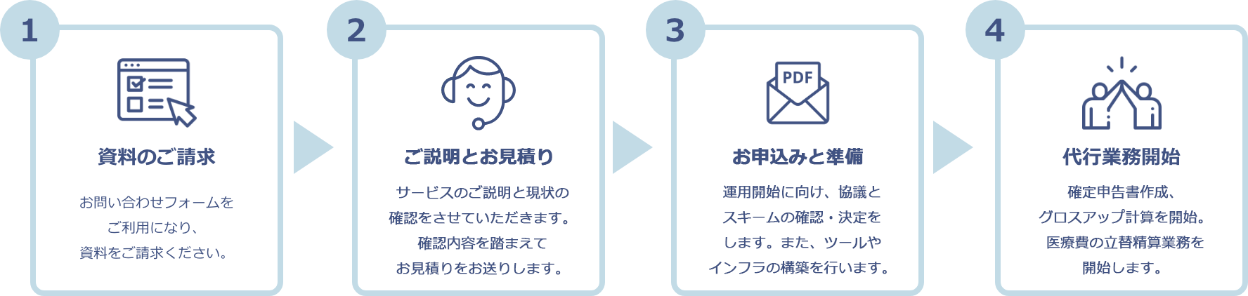 資料のご請求 → 資料を受信 → お申込み → 代行業務開始