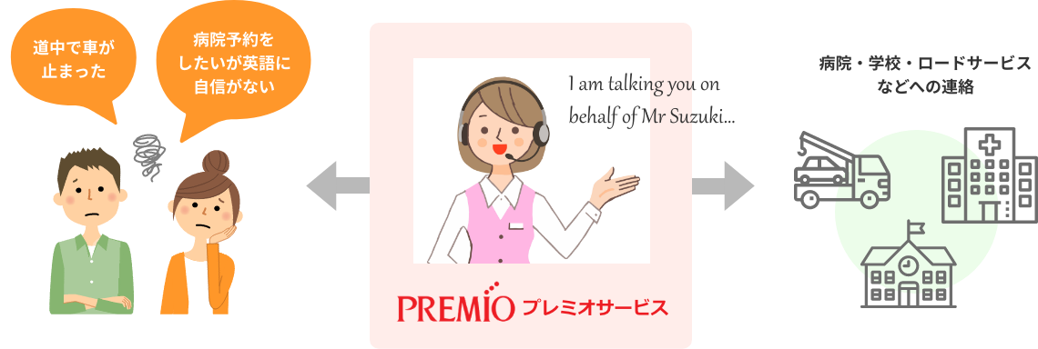 道中で車が止まった 病院予約をしたいが英語に自信がない プレミオサービス I am talking you on behalf of Mr Suzuki… 病院・学校・ロードサービス などへの連絡