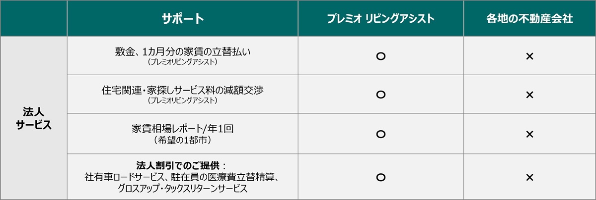 プレミオリビングアシストと各地の不動産会社の法人向けサポート内容を比較した表