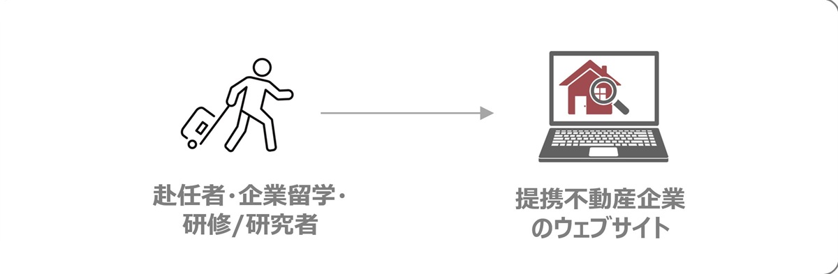 赴任者や留学者などのユーザーが提携不動産企業のウェブサイトへアクセスする流れを示す図