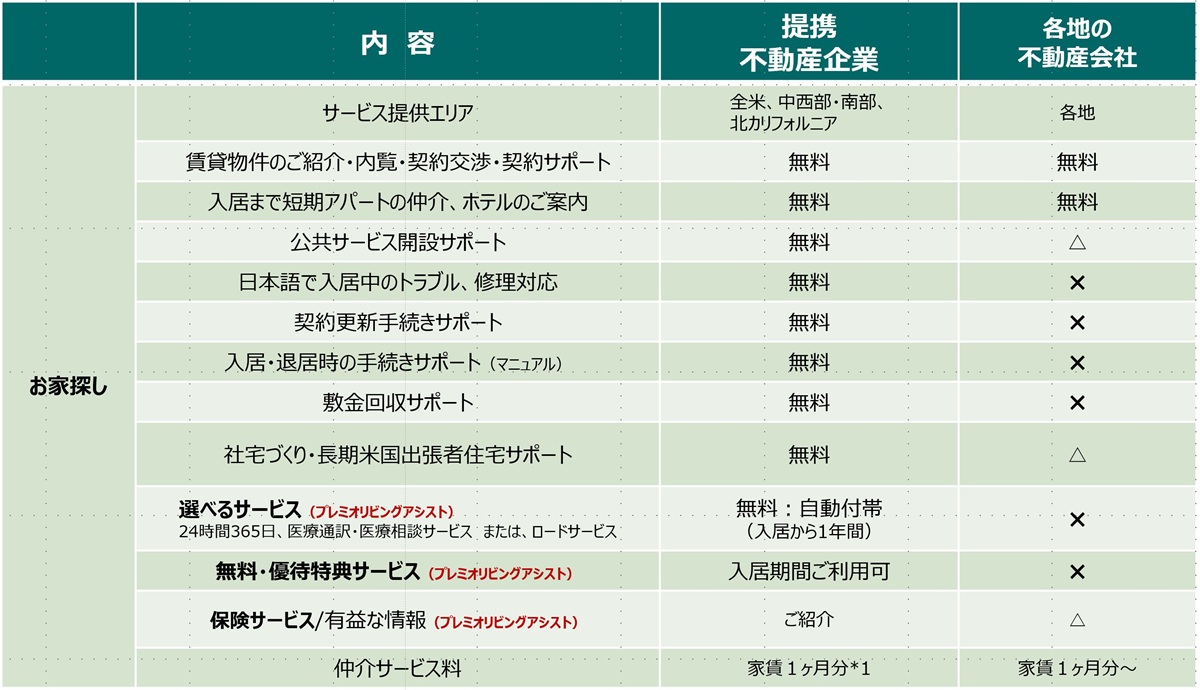 提携不動産企業と各地の不動産会社のサービス内容と料金体系を比較した表