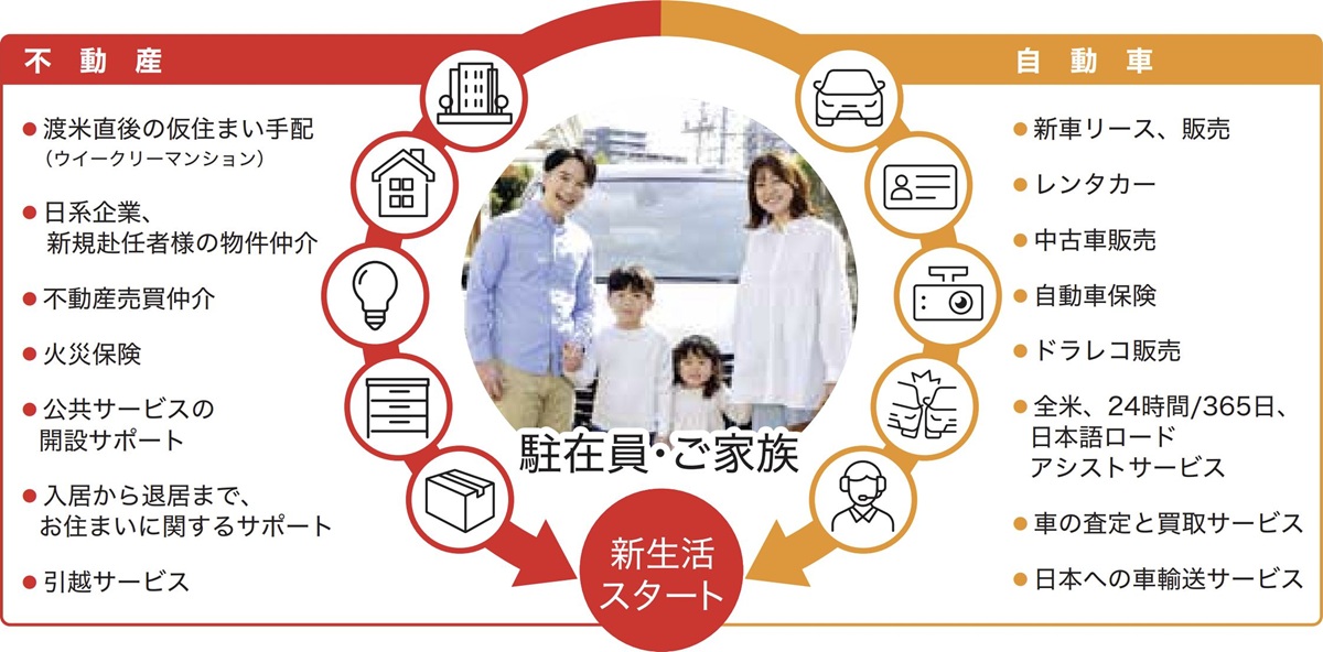 駐在員とご家族の「不動産」と「自動車」に関する新生活サポートサービス内容をまとめた図