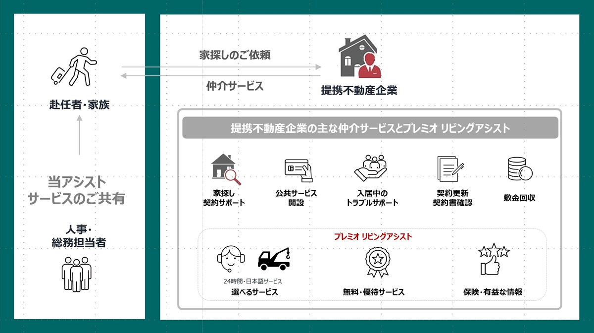 赴任者・総務担当者と提携不動産企業が、家探しから生活サポート、契約までを行うサービスフロー図
